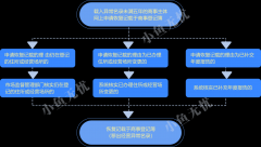 獨家解析：公司被載入經營異常名錄的兩種處理方案